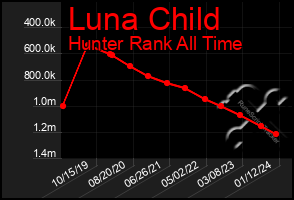 Total Graph of Luna Child