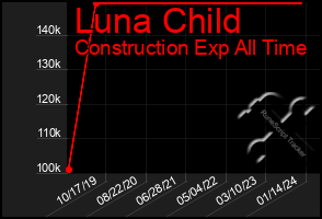 Total Graph of Luna Child