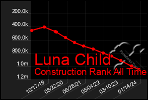 Total Graph of Luna Child