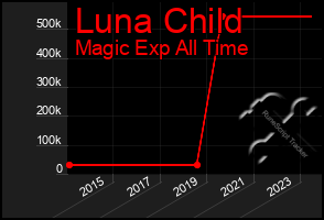 Total Graph of Luna Child