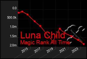 Total Graph of Luna Child