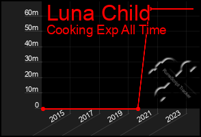 Total Graph of Luna Child