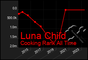 Total Graph of Luna Child