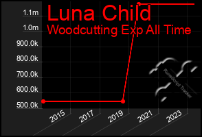 Total Graph of Luna Child