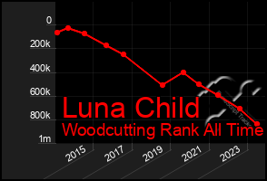 Total Graph of Luna Child