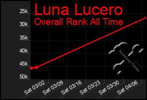 Total Graph of Luna Lucero