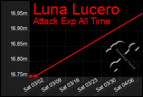 Total Graph of Luna Lucero