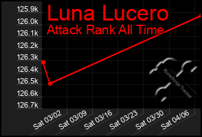 Total Graph of Luna Lucero