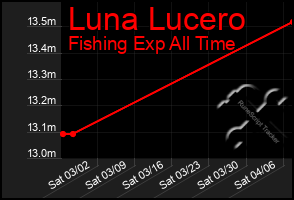 Total Graph of Luna Lucero