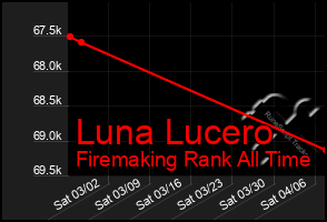 Total Graph of Luna Lucero