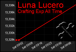 Total Graph of Luna Lucero