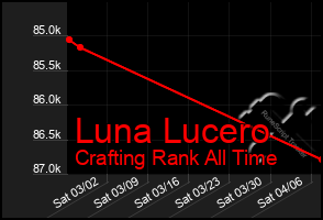 Total Graph of Luna Lucero