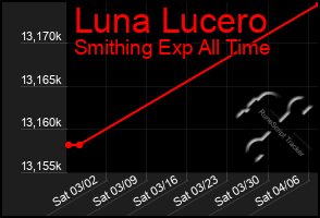 Total Graph of Luna Lucero