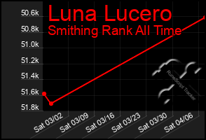 Total Graph of Luna Lucero