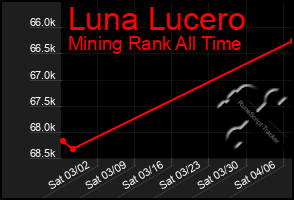 Total Graph of Luna Lucero