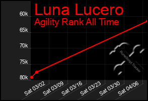 Total Graph of Luna Lucero