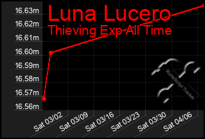 Total Graph of Luna Lucero