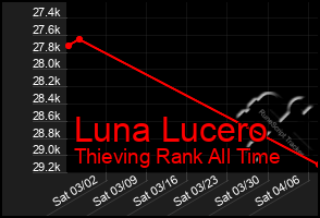 Total Graph of Luna Lucero