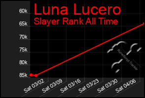 Total Graph of Luna Lucero