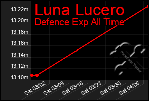 Total Graph of Luna Lucero