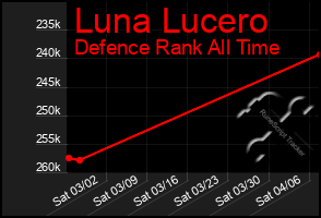 Total Graph of Luna Lucero