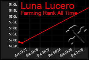 Total Graph of Luna Lucero