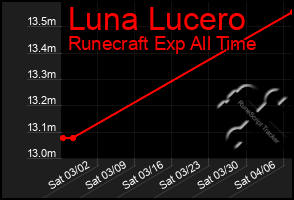 Total Graph of Luna Lucero