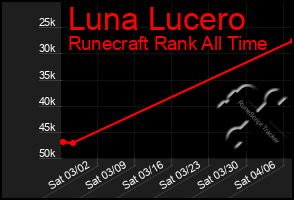 Total Graph of Luna Lucero