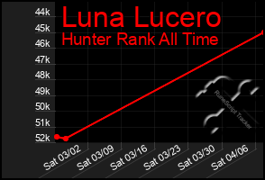 Total Graph of Luna Lucero