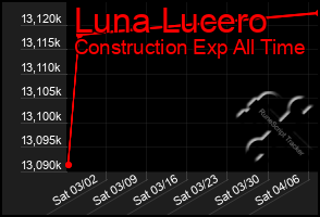 Total Graph of Luna Lucero