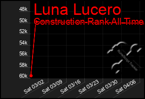 Total Graph of Luna Lucero