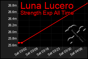 Total Graph of Luna Lucero