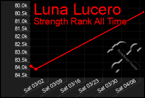 Total Graph of Luna Lucero