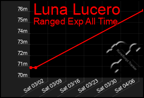 Total Graph of Luna Lucero