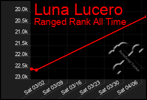 Total Graph of Luna Lucero