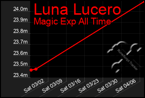 Total Graph of Luna Lucero