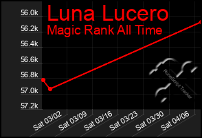 Total Graph of Luna Lucero