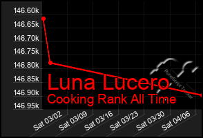 Total Graph of Luna Lucero