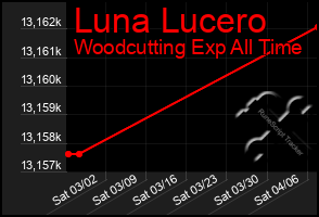 Total Graph of Luna Lucero