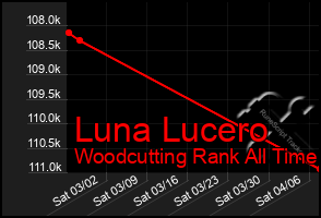 Total Graph of Luna Lucero