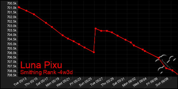 Last 31 Days Graph of Luna Pixu