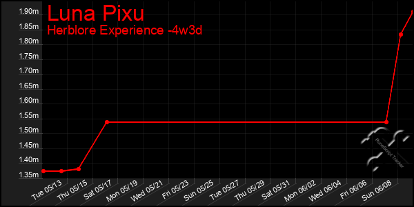 Last 31 Days Graph of Luna Pixu