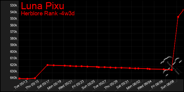Last 31 Days Graph of Luna Pixu