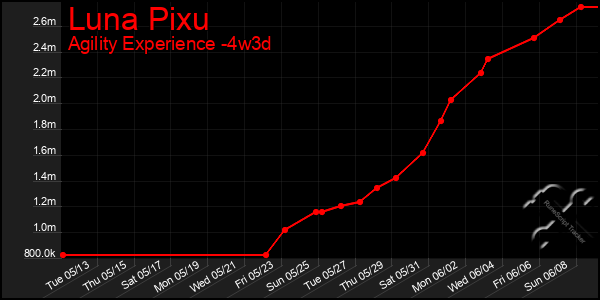 Last 31 Days Graph of Luna Pixu