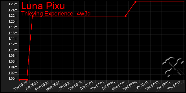 Last 31 Days Graph of Luna Pixu