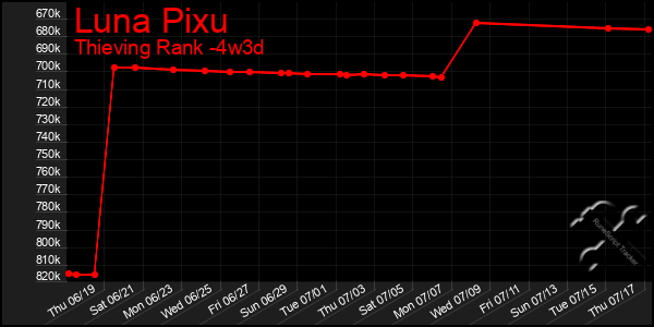 Last 31 Days Graph of Luna Pixu