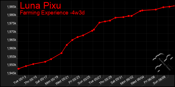 Last 31 Days Graph of Luna Pixu