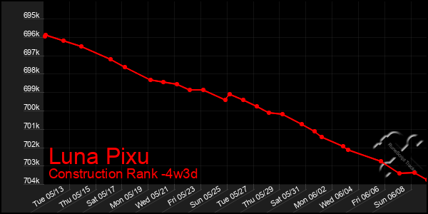 Last 31 Days Graph of Luna Pixu