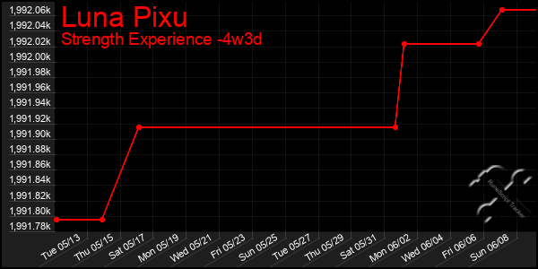 Last 31 Days Graph of Luna Pixu