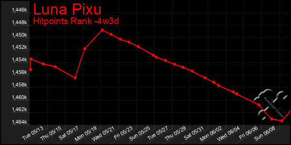 Last 31 Days Graph of Luna Pixu